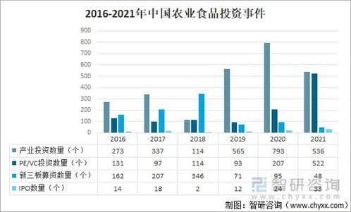 2021年中国农业食品行业投资概况分析